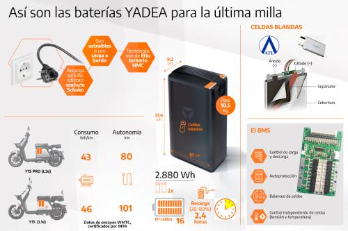 Infografía Batería Y1S - Y1S PRO_